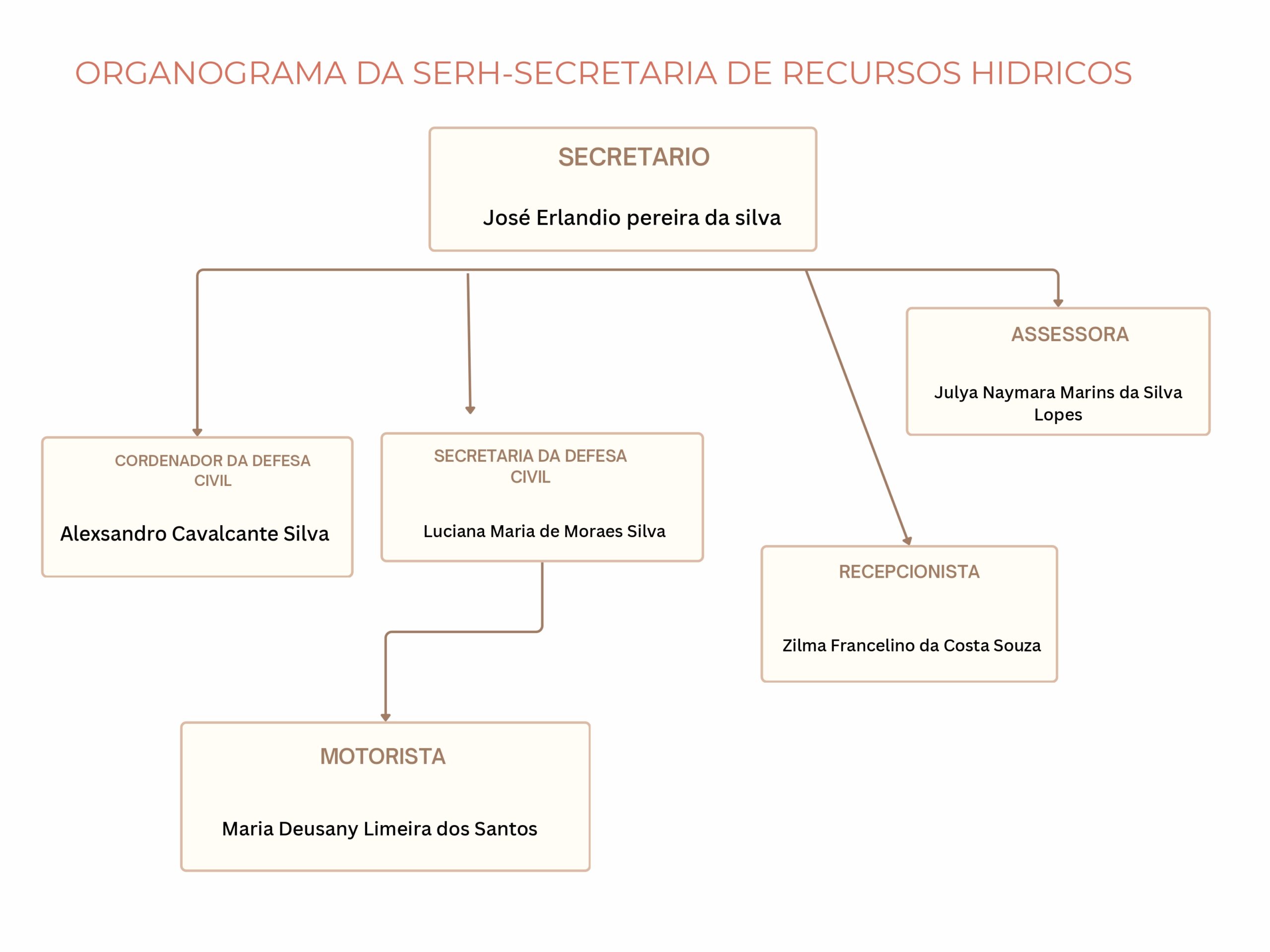 organograma